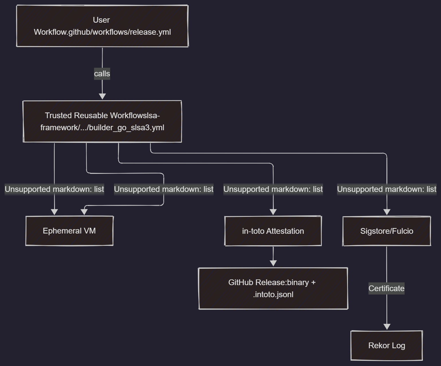 SLSA L3 Architecture Diagram